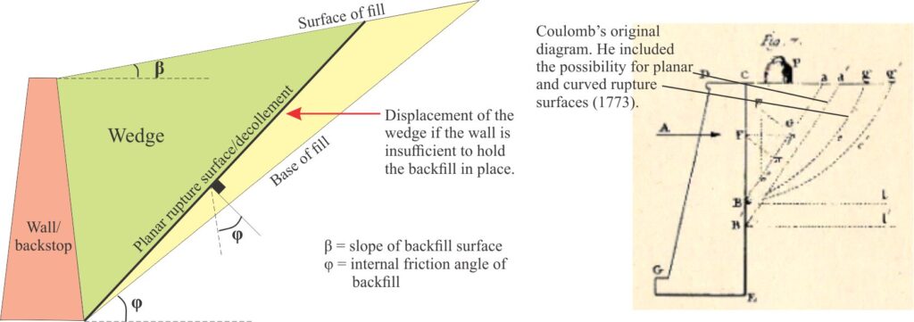 The stability of landfill behind retaining walls (backstops) can be calculated using the mathematics established by Coulomb. If the backstop fails, a wedge of fill will move along a rupture surface (detachment). Critical determinants for failure are the initial slope of the fill, the average internal friction coefficient of the fill, and the friction coefficient of the rupture surface. The left panel shows a modern take on the Coulomb wedge configuration; the right panel is one of Coulomb’s original diagrams. This model is applied to the formation of orogenic wedges. Coulomb’s diagram is from J. Salençon, 2018, Figure 8 (PDF)  