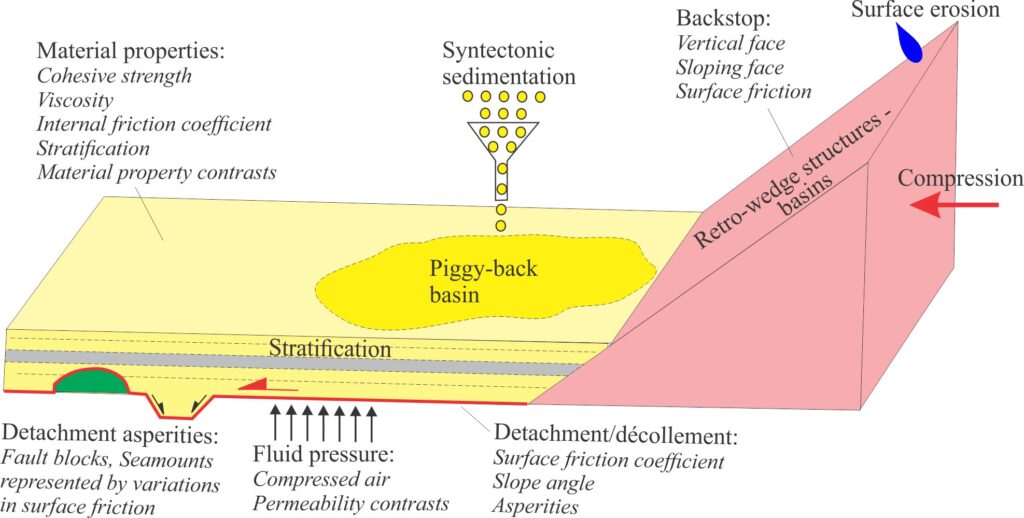 A schematic representation of the kinds of processes, properties, and boundary conditions modeled in a typical sandbox experiment. The primary components of the model are the backstop, materials within the progressively deforming wedge, and the basal detachment. The schema applies to both indenter and subduction models. Actual wedge deformation is not shown. Diagram is modified from Graveleau et al., (op cit), Figure 14.