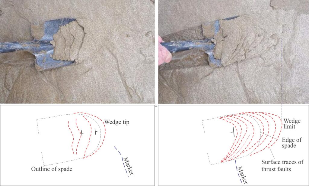 A simple experiment using a spade and wet beach sand produced an interesting progression of wedge formation. During the initial stages of indenter compression, the thrust panels verge towards the wedge tip (corresponding to the spade tip). At a critical wedge thickness the thrust package inverts. As the spade – indenter continues to move, new thrusts develop having vergence towards the indenter. When the wedge is at critical taper the entire deformed package moves ahead of the spade tip along a basal detachment (this is the condition shown in the right panel). The boundary conditions in this experiment are mostly unconstrained, but it does illustrate in a simple way the relationship between the wedge-top slope, critical taper, and the transfer of strain from the wedge to the detachment.