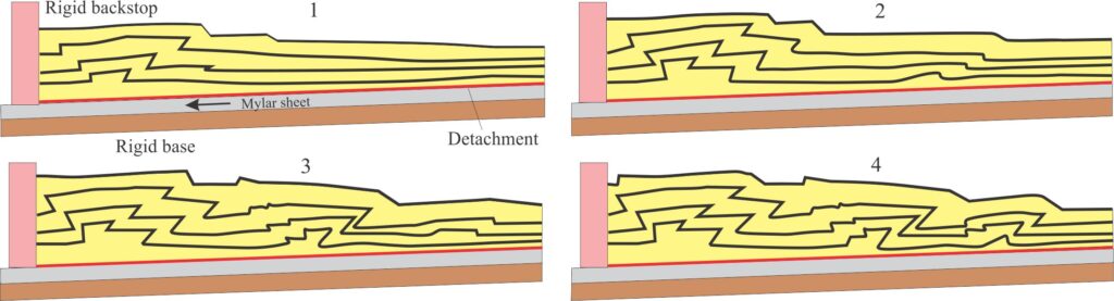 Wedge evolution in dry, cohesionless sand sketched from photographs presented by Davis et al., 1983, Figure 3, from one of their subduction experiments. The detachment is the red line; the Mylar sheet pulled the sand against the rigid backstop to simulate compression. Panels 1 – 3 show structural development within the wedge in concert with compression. Panel 4 represents the critical taper stage where strain is transferred to the detachment such that the entire wedge moves. The heavy black lines depict dark coloured sand that effectively outlines internal structure.