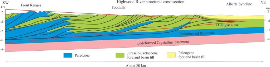 Structural cross section of the western Canada fold and thrust belt from the Alberta Front Ranges to the eastern limit of the triangle zone.  Fold belt is not active. The basal detachment formed over mechanically strong lithologies in Lower Paleozoic rocks that in turn overlie Precambrian crystalline basement. The backstop is not shown. The Coulomb wedge outlined in red is based on the current topographic surface across which there has been significant erosion and isostatic adjustment during three mountain building episodes (e.g., Stockmal et al. 1992; Miall and Catuneanu,2019).