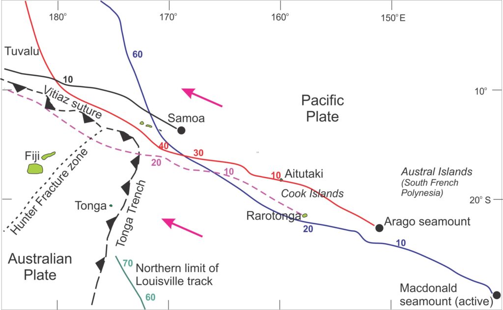 Seamount tracks in the Cook-Austral lineament include Macdonald track that begins with the recently active Macdonald seamount (blue line), Arago track (red line), and the possible Rarotonga track (dashed line). The northern extent of Louisville seamount chain and Samoa chain are also shown. The colour-coded numbers on each track refer to seamount age. The strike of each track is approximately parallel to Pacific plate motion relative to the Australian plate. Diagram modified slightly from Jackson et al., 2020, Figure 1. 