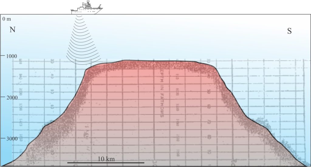 The fathometer (sonic reflection) of a seamount that Hess regarded as a typical guyot. The record is overlaid by the depth-corrected outline (solid black line). The original depths were recorded as fathoms – here converted to metres. Vertical scale is exaggerated. Redrawn from Hess, 1946, Figure 2a, 2b (American Journal of Science, v. 244.