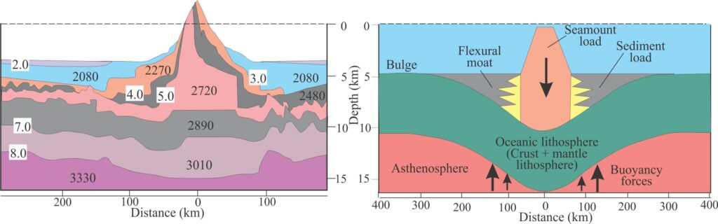 Left: A velocity-density model for the volcanic island Tenerife (Canary Islands). Seismic velocities (km/sec) show a clear distinction between oceanic lithosphere and asthenosphere; densities in kg/m3.
Right: A model of lithospheric flexure driven by the seamount load, balanced by buoyancy forces generated in the asthenosphere. The flexural response has created a moat filled with sediment derived from the seamount (plus pelagic sediment), and a peripheral bulge. The wavelength of the bulge is about 300 km. Both panels redrawn from Koppers and Watts, 2010, Figure 5. Note the different horizontal scales on each panel. 