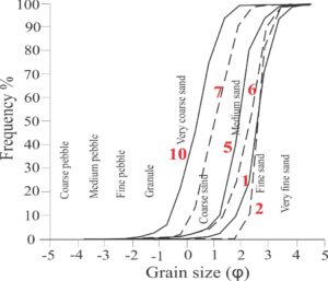 Grain size frequency plots for 6 samples of Aitutaki beach deposits. The Wentworth grain size descriptive terms are added for each phi unit. For all samples 85%-90% of grain sizes fall in the fine sand to coarse sand range. Sample 1 is from tidal flats on the southwest coast- the fine tail of its grain size distribution reflects the mud component in these deposits.