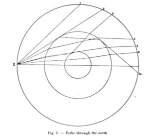 Inge Lehmann’s three shell model for Earth showing a selection of P wave ray paths, including rays 3, 4, and 6 approximately antipodal to the epicentre (E). 1936, p. 88 