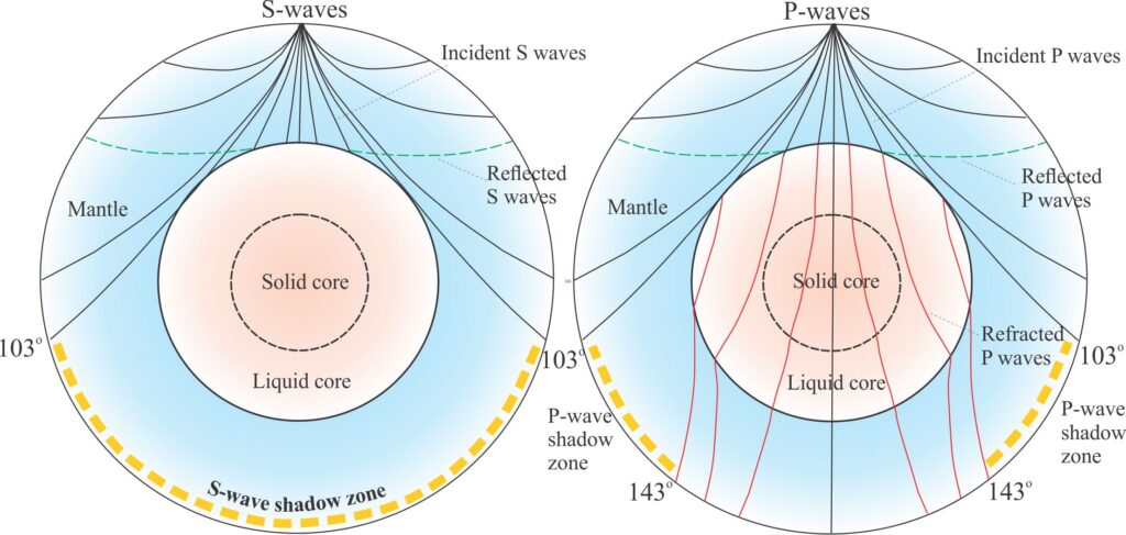 Schematic representations of P and S wave propagations, or ray paths as we now understand the three-shell model of Earth’s structure. Only the incident and refracted ray paths have been drawn to keep the diagram uncluttered – One example of a reflected ray is shown as a green dashed line (there would also be reflected rays at both core discontinuities and discontinuities in the lithosphere, such as the Moho). Angles are measured from the epicentres. Information from multiple sources.