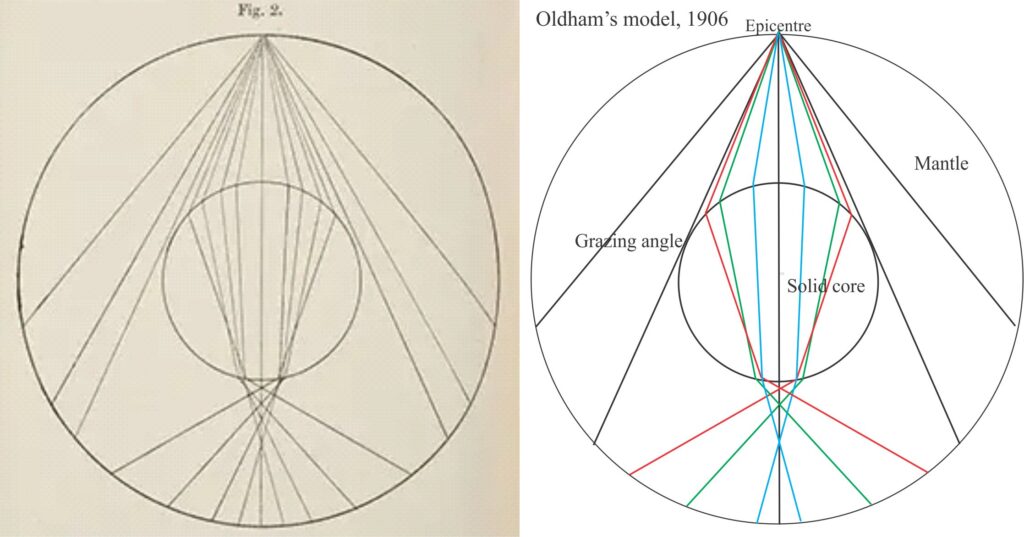 Oldham’s model of a two-shell Earth with a solid core. His Figure 2 (left) is drawn for P ray paths; an annotated version is shown on the right. Oldham drew these as straight lines – we now know the ray paths are curved. 1906, Fig. 2, p. 468. Oldham’s P wave shadow zone lies between ray paths that define the grazing angle and the red path. Note there will also be reflected rays at the core-mantle boundary but these have been omitted to simplify the diagram.